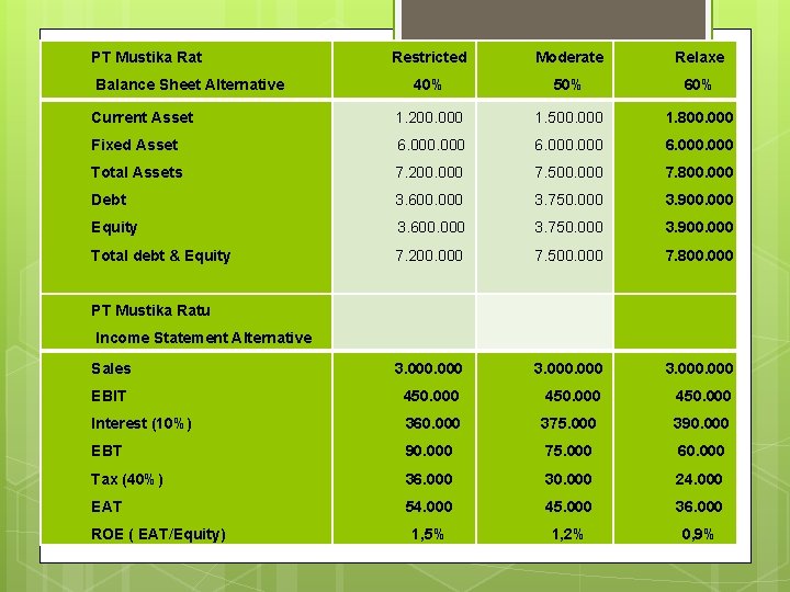 PT Mustika Rat Restricted Moderate Relaxe 40% 50% 60% Current Asset 1. 200. 000