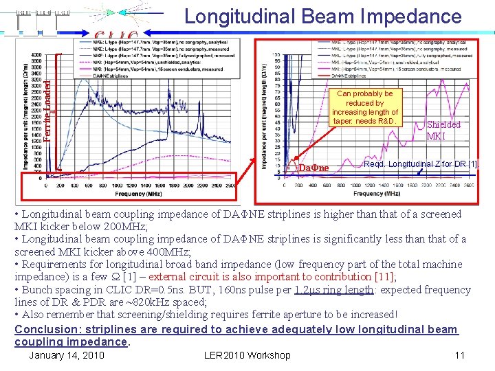 Ferrite Loaded Longitudinal Beam Impedance Can probably be reduced by increasing length of taper: