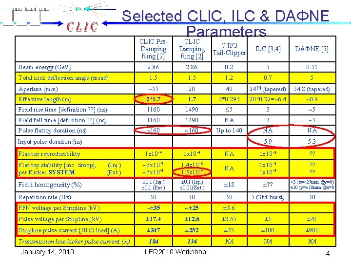 Selected CLIC, ILC & DAΦNE Parameters CLIC Pre. CLIC CTF 3 Tail-Clipper ILC [3,