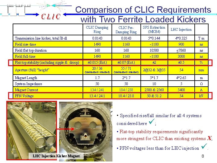 Comparison of CLIC Requirements with Two Ferrite Loaded Kickers CLIC Damping Ring CLIC Pre.