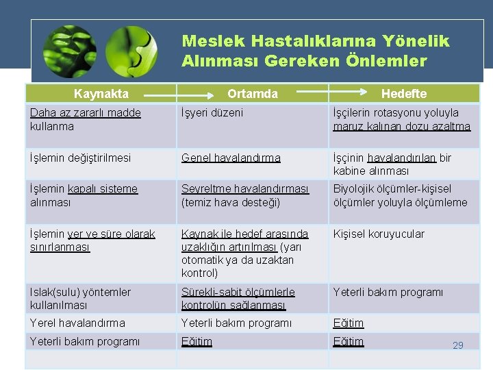 Meslek Hastalıklarına Yönelik Alınması Gereken Önlemler Kaynakta Ortamda Hedefte Daha az zararlı madde kullanma