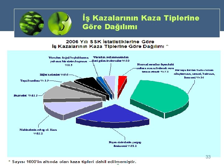 İş Kazalarının Kaza Tiplerine Göre Dağılımı 33 