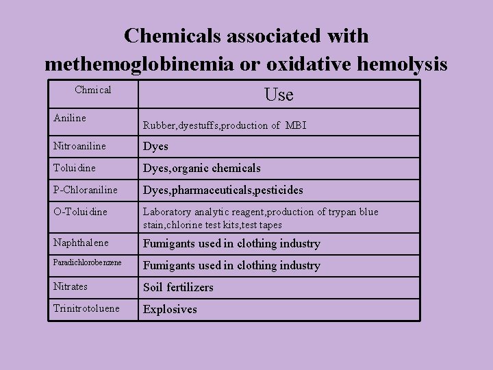 Chemicals associated with methemoglobinemia or oxidative hemolysis Chmical Aniline Use Rubber, dyestuffs, production of