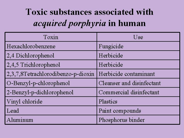 Toxic substances associated with acquired porphyria in human Toxin Hexachlorobenzene 2, 4 Dichlorophenol 2,