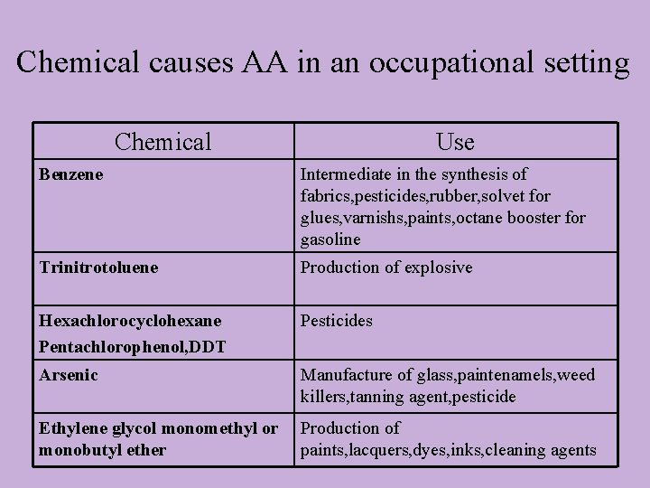 Chemical causes AA in an occupational setting Chemical Use Benzene Intermediate in the synthesis