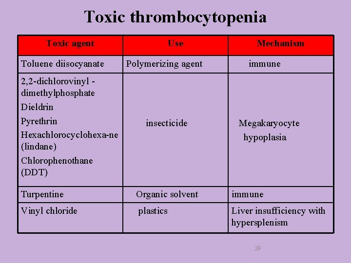 Toxic thrombocytopenia Toxic agent Toluene diisocyanate 2, 2 -dichlorovinyl dimethylphosphate Dieldrin Pyrethrin Hexachlorocyclohexa-ne (lindane)