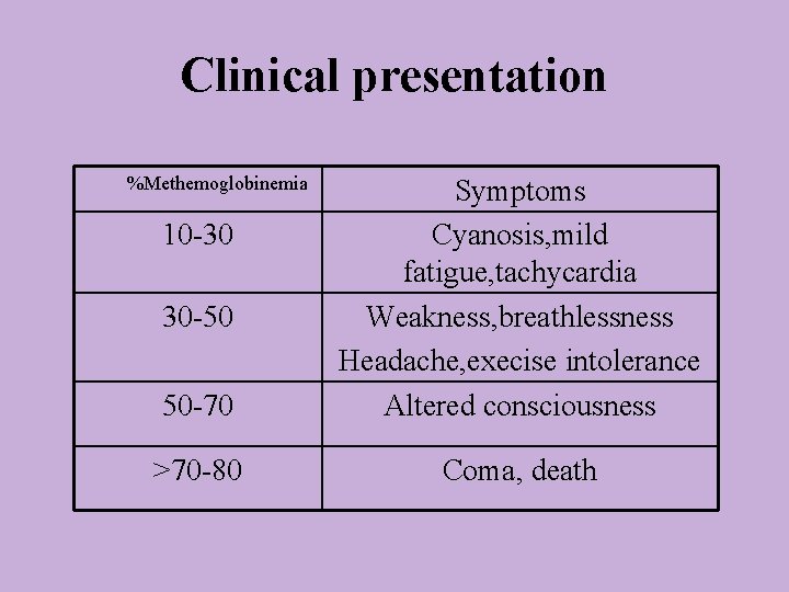 Clinical presentation %Methemoglobinemia 50 -70 Symptoms Cyanosis, mild fatigue, tachycardia Weakness, breathlessness Headache, execise