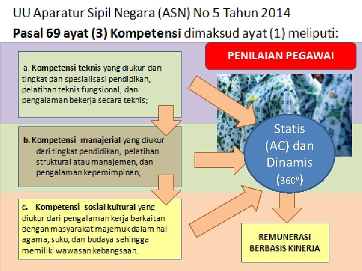 Statis (AC) dan Dinamis (3600) 