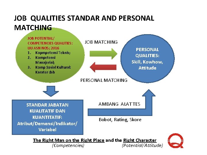 JOB QUALITIES STANDAR AND PERSONAL MATCHING JOB POTENTIAL/ COMPETENCIES QUALITIES: UU ASN NO 5;