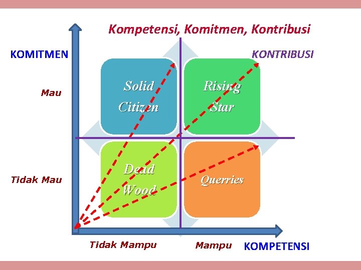Kompetensi, Komitmen, Kontribusi KOMITMEN Mau Tidak Mau KONTRIBUSI Solid Citizen Rising Star Dead Wood