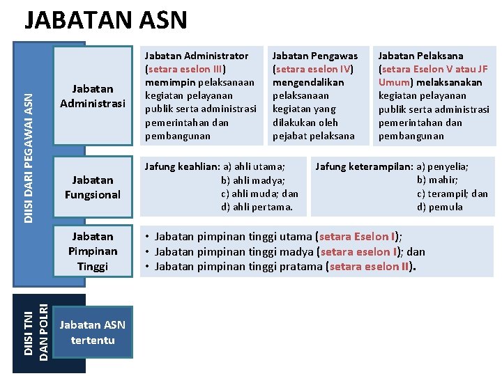 DIISI TNI DAN POLRI DIISI DARI PEGAWAI ASN JABATAN ASN Jabatan Administrasi Jabatan Administrator