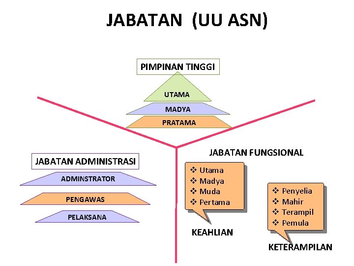 JABATAN (UU ASN) PIMPINAN TINGGI UTAMA MADYA PRATAMA JABATAN ADMINISTRASI ADMINSTRATOR PENGAWAS JABATAN FUNGSIONAL