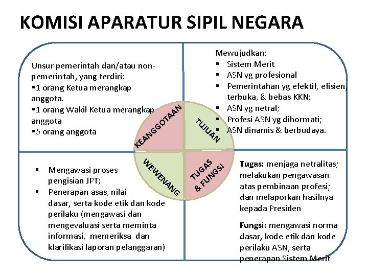 KOMISI APARATUR SIPIL NEGARA Unsur pemerintah dan/atau nonpemerintah, yang terdiri: § 1 orang Ketua