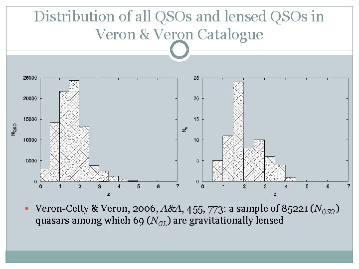 Distribution of all QSOs and lensed QSOs in Veron & Veron Catalogue Veron-Cetty &