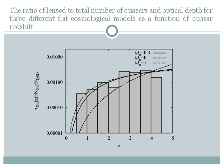The ratio of lensed to total number of quasars and optical depth for three