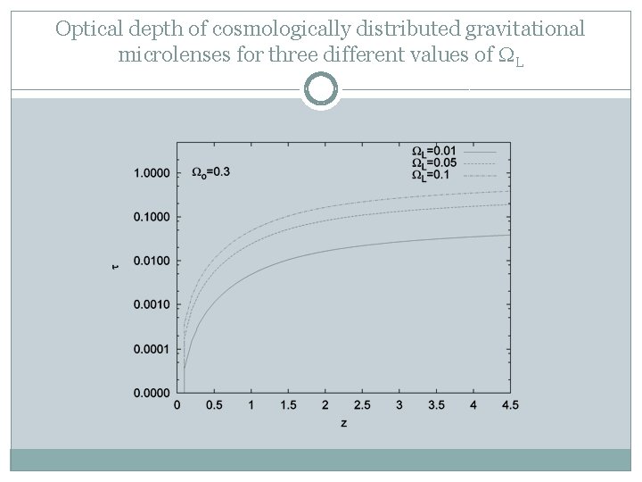 Optical depth of cosmologically distributed gravitational microlenses for three different values of L 