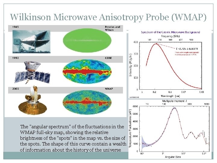 Wilkinson Microwave Anisotropy Probe (WMAP) The "angular spectrum" of the fluctuations in the WMAP