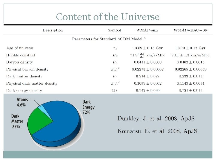 Content of the Universe 