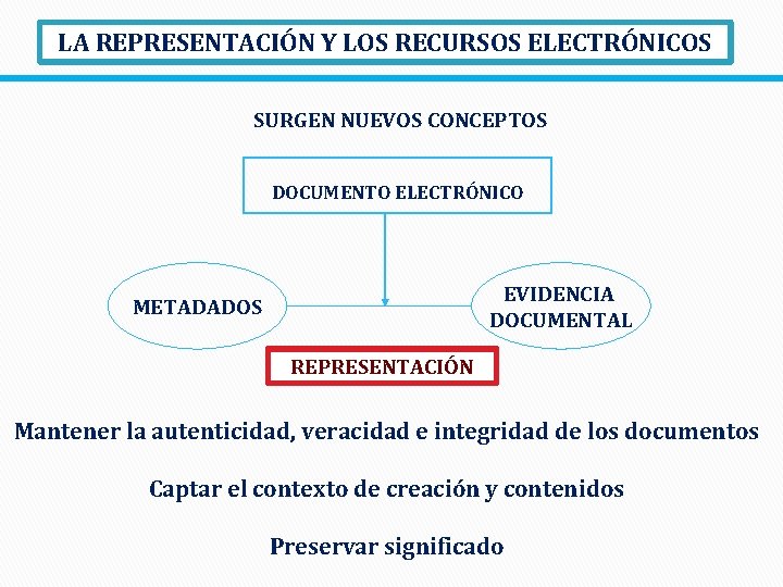 LA REPRESENTACIÓN Y LOS RECURSOS ELECTRÓNICOS SURGEN NUEVOS CONCEPTOS DOCUMENTO ELECTRÓNICO EVIDENCIA DOCUMENTAL METADADOS