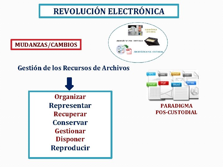 REVOLUCIÓN ELECTRÓNICA MUDANZAS/CAMBIOS Gestión de los Recursos de Archivos Organizar Representar Recuperar Conservar Gestionar