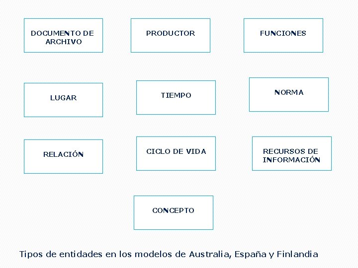 DOCUMENTO DE ARCHIVO PRODUCTOR LUGAR TIEMPO RELACIÓN CICLO DE VIDA FUNCIONES NORMA RECURSOS DE