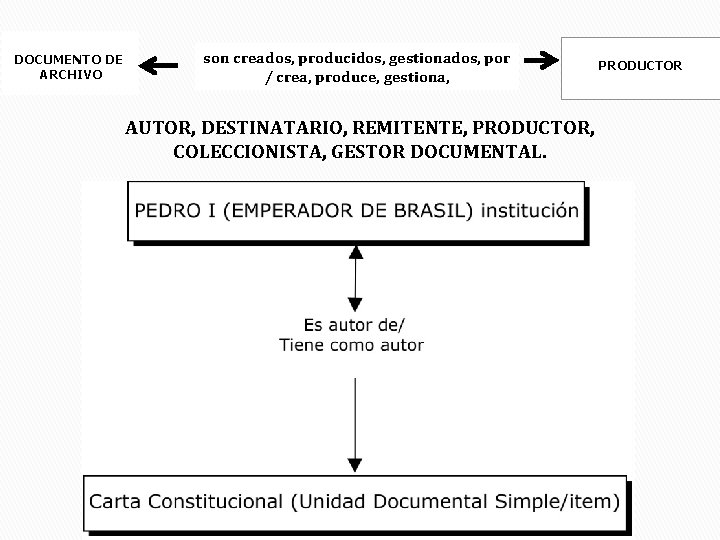 DOCUMENTO DE ARCHIVO son creados, producidos, gestionados, por / crea, produce, gestiona, AUTOR, DESTINATARIO,