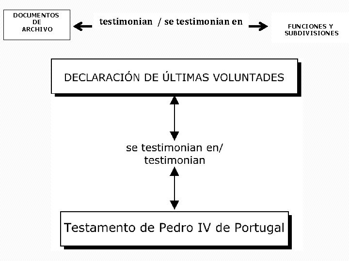 DOCUMENTOS DE ARCHIVO testimonian / se testimonian en FUNCIONES Y SUBDIVISIONES 