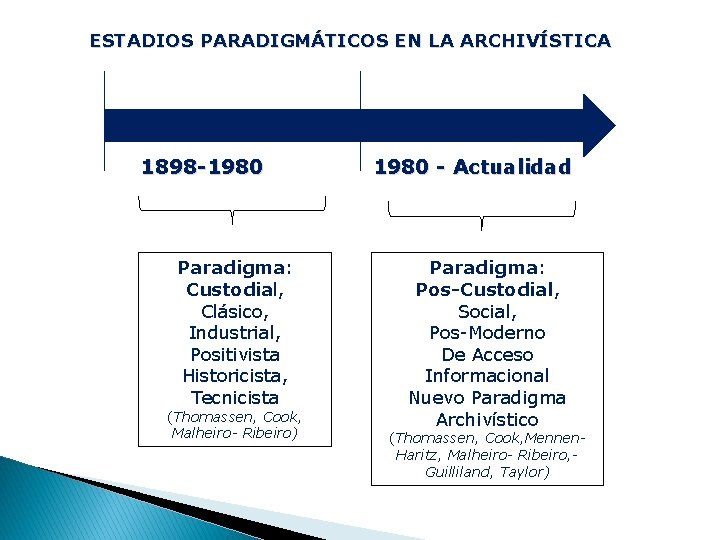 ESTADIOS PARADIGMÁTICOS EN LA ARCHIVÍSTICA 1898 -1980 Paradigma: Custodial, Clásico, Industrial, Positivista Historicista, Tecnicista