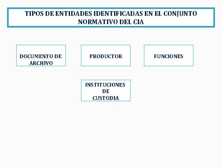 TIPOS DE ENTIDADES IDENTIFICADAS EN EL CONJUNTO NORMATIVO DEL CIA DOCUMENTO DE ARCHIVO PRODUCTOR