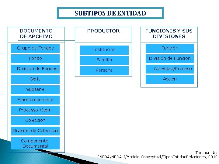 SUBTIPOS DE ENTIDAD DOCUMENTO DE ARCHIVO PRODUCTOR FUNCIONES Y SUS DIVISIONES Grupo de Fondos