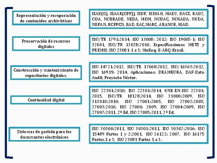 Representación y recuperación de contenidos archivísticos ISAD(G), ISAAR(CPF)), ISDF, ISDIAH, MAD 3, DACS, RAD