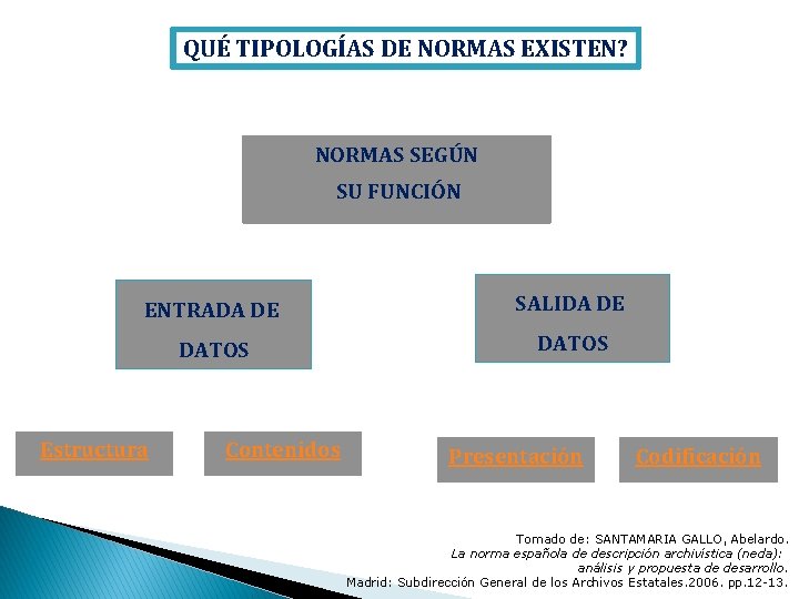 QUÉ TIPOLOGÍAS DE NORMAS EXISTEN? NORMAS SEGÚN SU FUNCIÓN ENTRADA DE SALIDA DE DATOS