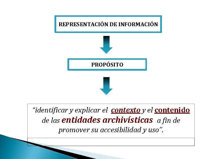 REPRESENTACIÓN DE INFORMACIÓN PROPÓSITO “identificar y explicar el contexto y el contenido de las