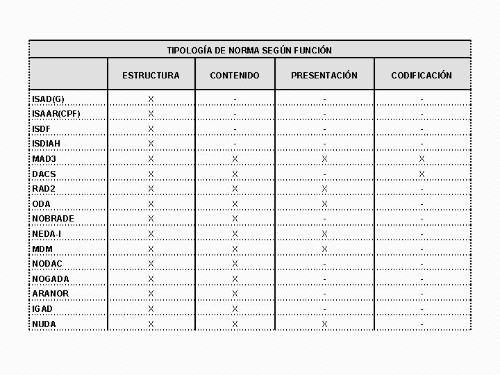 TIPOLOGÍA DE NORMA SEGÚN FUNCIÓN ESTRUCTURA CONTENIDO PRESENTACIÓN CODIFICACIÓN ISAD(G) X - - -