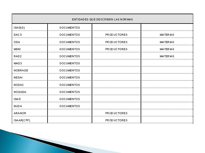 ENTIDADES QUE DESCRIBEN LAS NORMAS ISAD(G) DOCUMENTOS DACS DOCUMENTOS PRODUCTORES MATERIAS ODA DOCUMENTOS PRODUCTORES