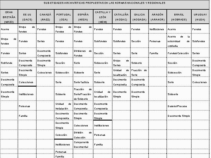 SUB-ETIDADES ARCHIVÍSTICAS PROPUESTAS EN LAS NORMAS NACIONALES Y REGIONALES GRAN BRETAÑA (MAD 3) PORTUGAL