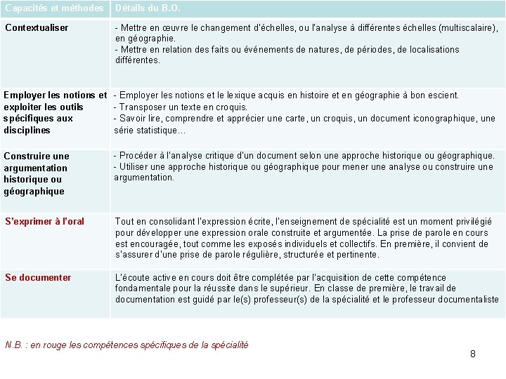 Capacités et méthodes Détails du B. O. Contextualiser - Mettre en œuvre le changement