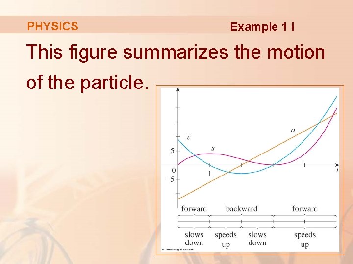 PHYSICS Example 1 i This figure summarizes the motion of the particle. 