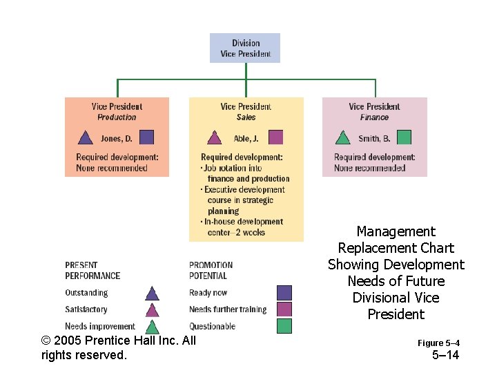 Management Replacement Chart Showing Development Needs of Future Divisional Vice President © 2005 Prentice