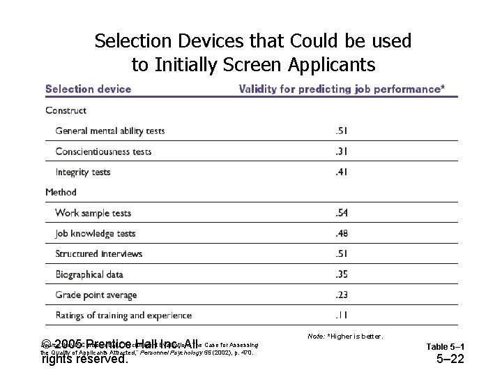 Selection Devices that Could be used to Initially Screen Applicants © 2005 Prentice Hall