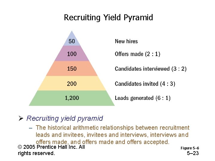 Recruiting Yield Pyramid Ø Recruiting yield pyramid – The historical arithmetic relationships between recruitment