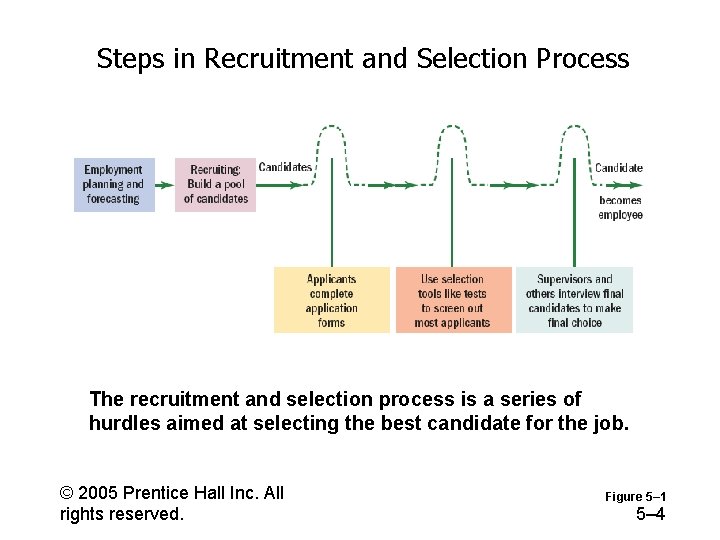 Steps in Recruitment and Selection Process The recruitment and selection process is a series