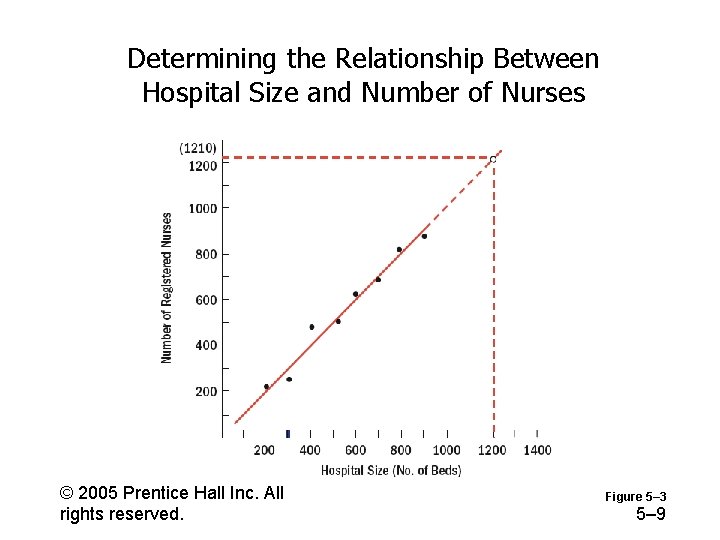 Determining the Relationship Between Hospital Size and Number of Nurses © 2005 Prentice Hall