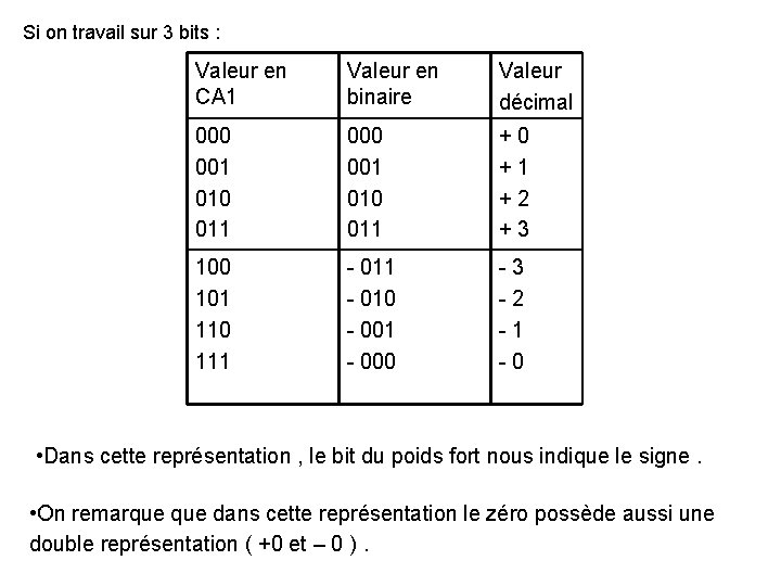 Si on travail sur 3 bits : Valeur en CA 1 Valeur en binaire Si on travail sur 3 bits : Valeur en CA 1 Valeur en binaire