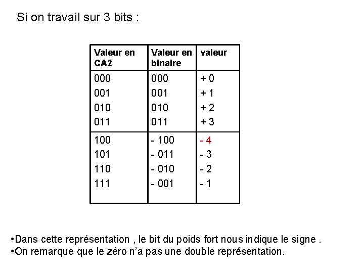 Si on travail sur 3 bits : Valeur en CA 2 Valeur en valeur Si on travail sur 3 bits : Valeur en CA 2 Valeur en valeur