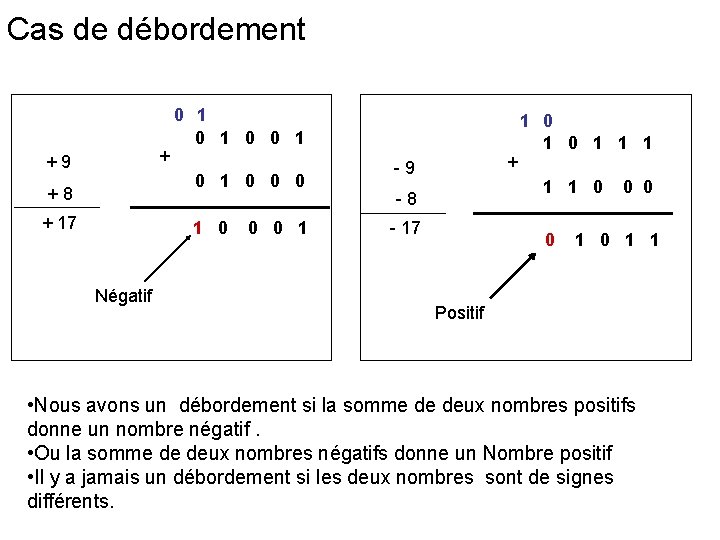 Cas de débordement + + 9 0 1 0 1 0 0 0 + Cas de débordement + + 9 0 1 0 1 0 0 0 +