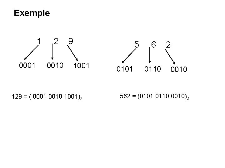 Exemple 1 2 9 0001 0010 1001 129 = ( 0001 0010 1001)2 5 Exemple 1 2 9 0001 0010 1001 129 = ( 0001 0010 1001)2 5