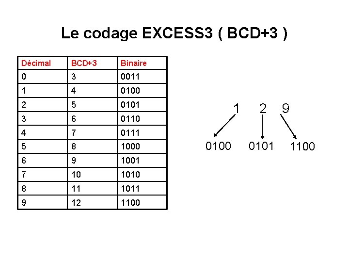 Le codage EXCESS 3 ( BCD+3 ) Décimal BCD+3 Binaire 0 3 0011 1 Le codage EXCESS 3 ( BCD+3 ) Décimal BCD+3 Binaire 0 3 0011 1