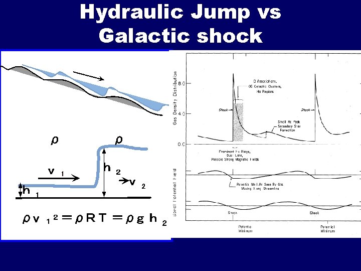 Hydraulic Jump vs Galactic shock 