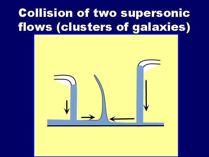 Collision of two supersonic flows (clusters of galaxies) 